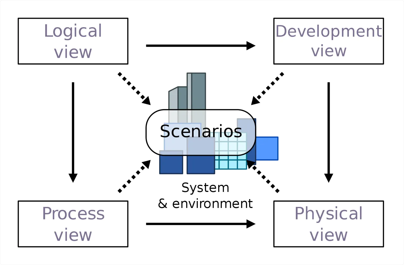 Model View on Architecture