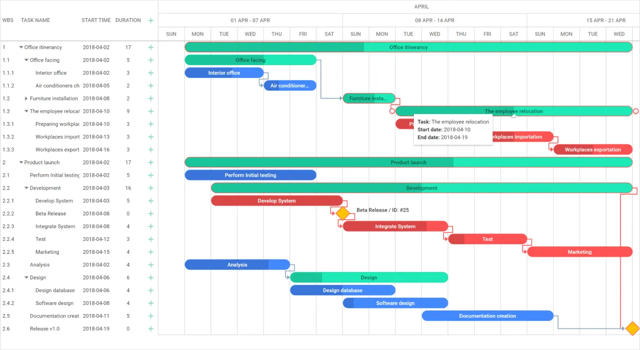 Screenshot of the Gantt Chart