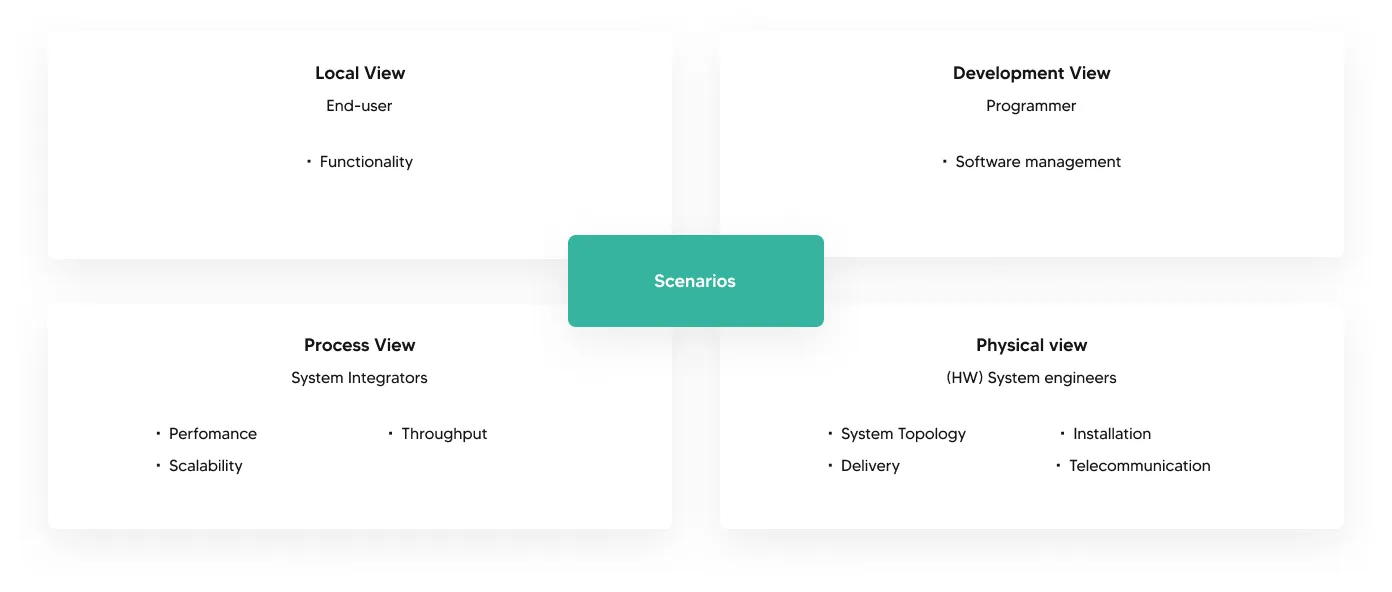 4+1 View Model of Software Architecture