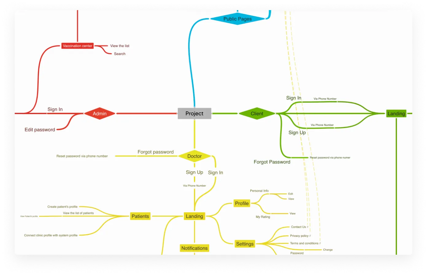 Project Mindmap Sample